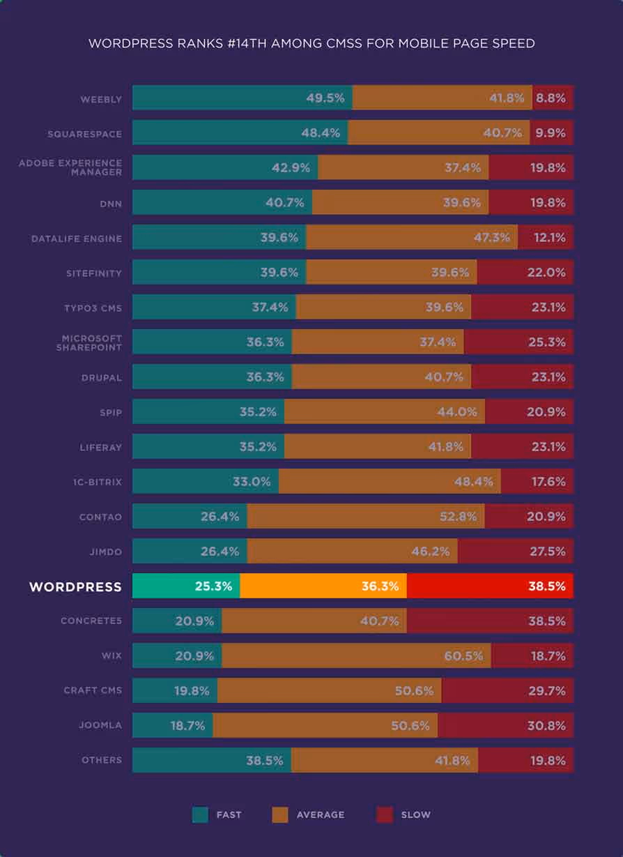 wordpress pagespeed ranking