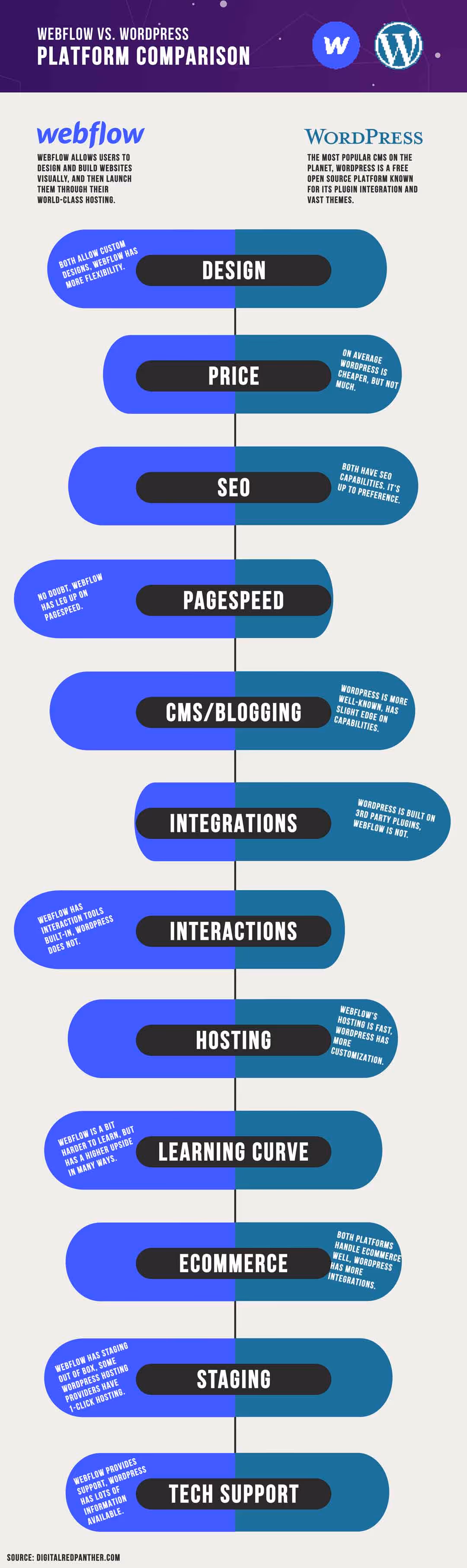 webflow and wordpress platform comparison