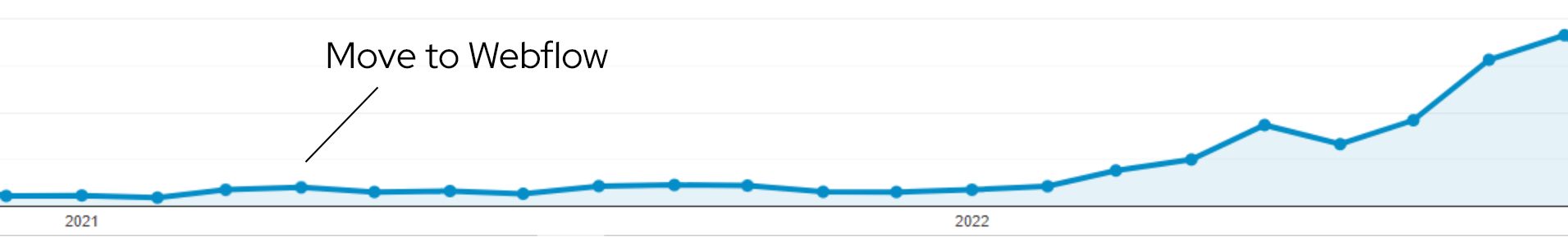 Migration to Webflow Case Study